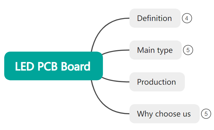 Blog perusahaan terbaru tentang Panduan Papan PCB LED: Dari Desain hingga Kustomisasi